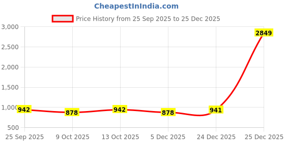 myntra.com GLOXY Unisex Silver-Toned Solid Stainless Steel Bath Accessories Set gloxy Price History Graph from 25 Sep 2025 to 25 Dec 2025
