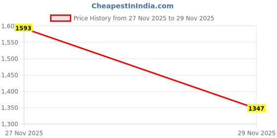 myntra.com GLSGM Striped Shirt With Trousers Co-Ords glsgm Price History Graph from 27 Nov 2025 to 29 Nov 2025