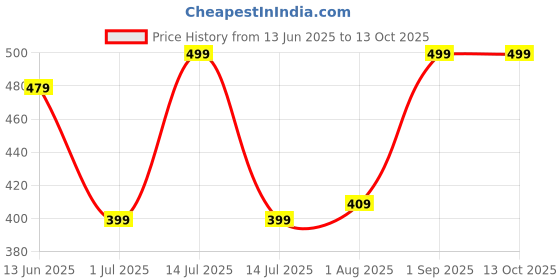 myntra.com Glutalight Set Of 2 Glutathione Dark Spot Remover Soap - 100 g Each glutalight Price History Graph from 13 Jun 2025 to 12 Oct 2025
