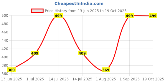 myntra.com Glutalight Set Of 2 Glutathione Lakadong Turmeric Soap - 100 g Each glutalight Price History Graph from 13 Jun 2025 to 18 Oct 2025