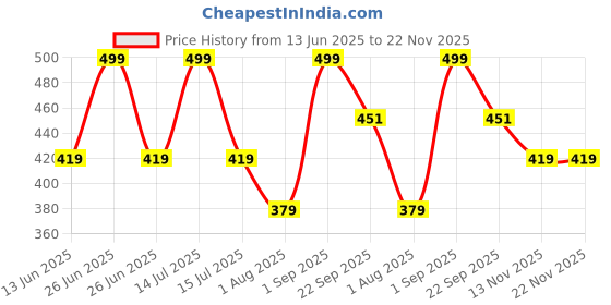 myntra.com Glutalight Set Of 2 Glutathione Rice Water Soap - 100 g Each glutalight Price History Graph from 13 Jun 2025 to 22 Nov 2025