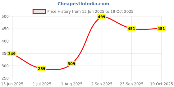 myntra.com Glutalight Set Of 3 Glutathione & Glycerine Soap With Kojic Acid - 75 g each glutalight Price History Graph from 13 Jun 2025 to 17 Oct 2025