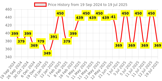 myntra.com Glutalight Set Of 3 Skin Brightening Soap With Glutathione 75 g Each glutalight Price History Graph from 19 Sep 2024 to 12 Jul 2025