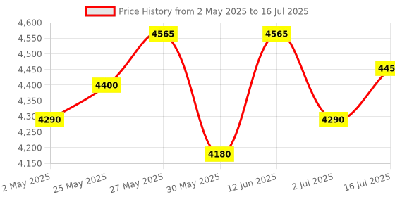 myntra.com GLUTONE 1000 Set Of 2 Setria L-Glutathione Tablet With Vitamin C- 40Mg- 15 Tablets Each glutone Price History Graph from 2 May 2025 to 2 Jul 2025