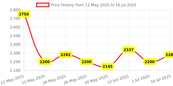 myntra.com GLUTONE 1000 Setria L-Glutathione Effervescent Tablets - 40Mg - 15 Tablets glutone Price History Graph from 11 May 2025 to 1 Jul 2025