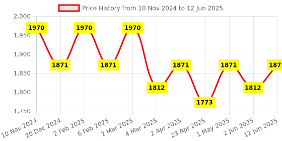 myntra.com GLUTONE C Glutathione & Vitamin C Effervescent Tablets- 15 Tablets glutone Price History Graph from 10 Nov 2024 to 12 Jun 2025