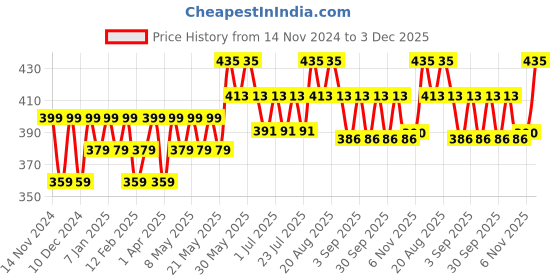 myntra.com GLUTONE Dermawhite Hydrolyzed Almond Protein Facewash - 100 ml glutone Price History Graph from 14 Nov 2024 to 3 Dec 2025