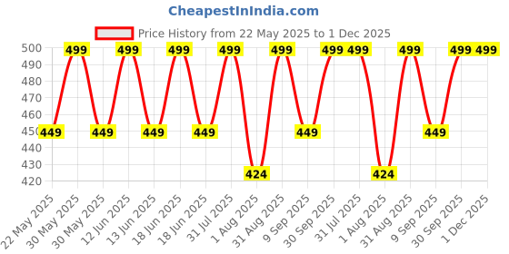 myntra.com GLUTONE Hydra Face Wash With 1% Hyaluronic Acid & Dermawhite- 100 ml glutone Price History Graph from 22 May 2025 to 1 Dec 2025