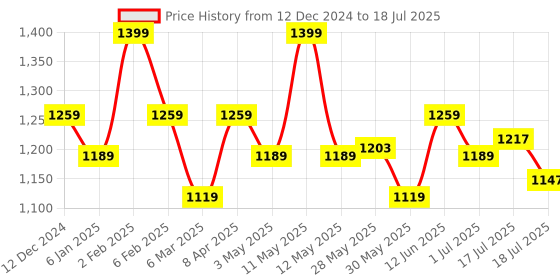 myntra.com GLUTONE Hydra L-Glutathione Mouth Melt with Ceramosides and Setria - 10 Sachets glutone Price History Graph from 12 Dec 2024 to 1 Jul 2025
