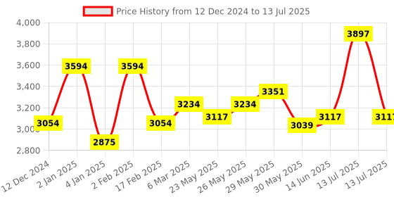myntra.com GLUTONE Hydra L-Glutathione with Setria & Ceramosides Tablets - 30 Tablets glutone Price History Graph from 12 Dec 2024 to 13 Jul 2025