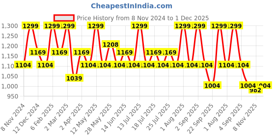 myntra.com GLUTONE Hydra Setria Glutathione With Ceramosides Tablet - 10 Tablets glutone Price History Graph from 8 Nov 2024 to 1 Dec 2025