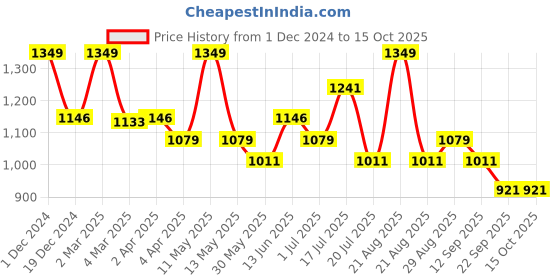 myntra.com GLUTONE Japanese L-Glutathione with Glutone-A & Alpha Lipoic Acid for Skin - 15 Tablets glutone Price History Graph from 1 Dec 2024 to 14 Oct 2025