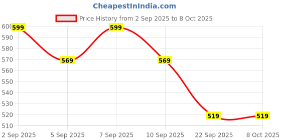 myntra.com GLUTONE Revive Effervescent Collagen Tablet For Skin Hydration & Elasticity - 10 Tablets glutone Price History Graph from 2 Sep 2025 to 7 Oct 2025