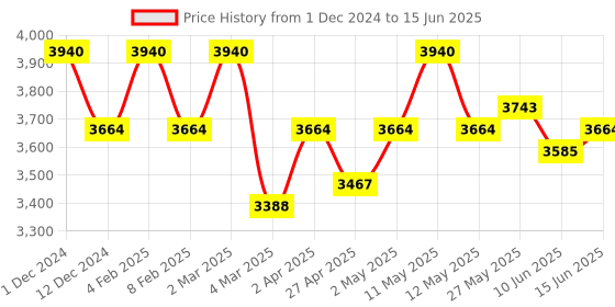 myntra.com GLUTONE Set Of 2 C Glutathione & Vitamin C Effervescent Tablets- 15 Tablets Each glutone Price History Graph from 1 Dec 2024 to 15 Jun 2025