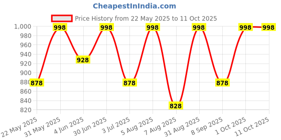 myntra.com GLUTONE Set Of 2 Hydra Face Wash With 1% Hyaluronic Acid & Dermawhite- 100 ml Each glutone Price History Graph from 22 May 2025 to 11 Oct 2025