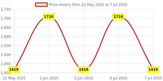 myntra.com GLUTONE Set Of 2 Setria Glutathione Mouth-Dissolving Effervescent Tablets- 10 Tablets Each glutone Price History Graph from 22 May 2025 to 7 Jul 2025