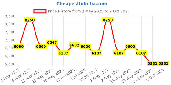 myntra.com GLUTONE Set Of 3 1000 Setria L-Glutathione Effervescent Tablets - 40Mg -15 Tablets Each glutone Price History Graph from 2 May 2025 to 9 Oct 2025