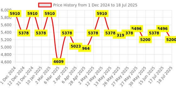 myntra.com GLUTONE Set Of 3 C Glutathione & Vitamin C Effervescent Tablet - 15 Tablets Each glutone Price History Graph from 1 Dec 2024 to 15 Jun 2025
