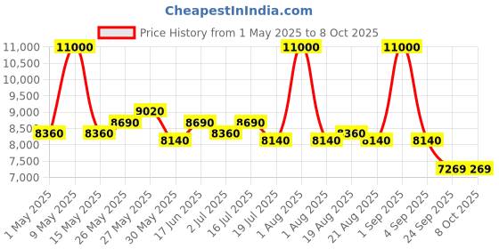 myntra.com GLUTONE Set Of 4 1000 Setria L- Glutathione Effervescent Tablets - 40 mg - 15 Tablets Each glutone Price History Graph from 1 May 2025 to 8 Oct 2025