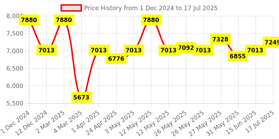 myntra.com GLUTONE Set Of 4 Glutone C with Setria & Phyllanthus Emblica Tablets -15 Tablets Each glutone Price History Graph from 1 Dec 2024 to 15 Jun 2025