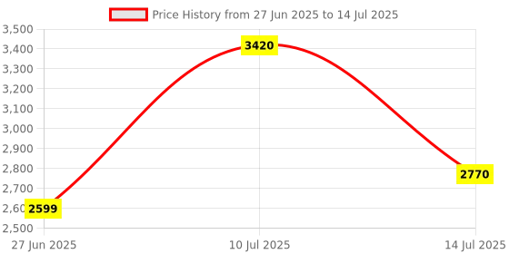 myntra.com GLUTONE Set of 4 Setria Glutathione Mouth-Dissolving Effervescent Tablets - 10 Tabs Each glutone Price History Graph from 27 Jun 2025 to 14 Jul 2025