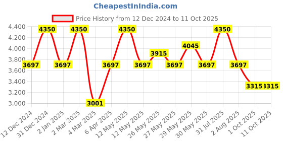 myntra.com GLUTONE Set Of Glutone 1000 Effervescent 15 Tablets and Glutone Serum 30ml glutone Price History Graph from 12 Dec 2024 to 10 Oct 2025