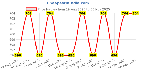 myntra.com Glyco Set Of 2 Glycolic Acid Cream- 30 g glyco Price History Graph from 19 Aug 2025 to 30 Nov 2025