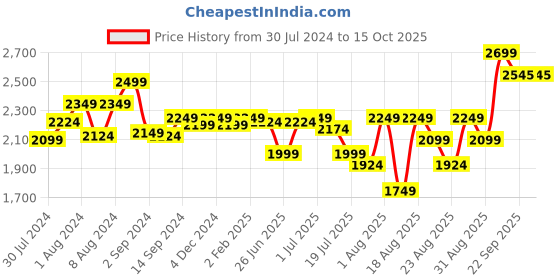 myntra.com GM Abstract 144 TC Cotton 1 Super Queen Bedsheet with 2 Pillow Covers gm Price History Graph from 30 Jul 2024 to 15 Oct 2025