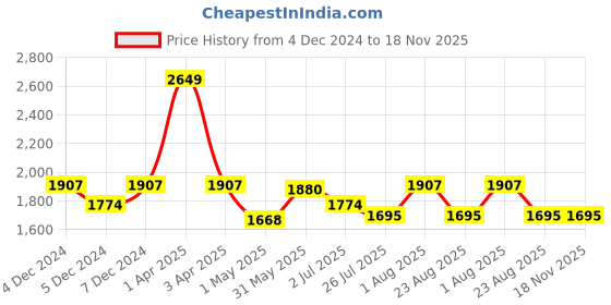 myntra.com GM Arosa Off White 2 Pieces Floral Room Darkening Door Curtain gm Price History Graph from 4 Dec 2024 to 18 Nov 2025