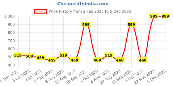 myntra.com GM Beige 2 Pieces Self Design Square Cushion Covers gm Price History Graph from 2 Feb 2025 to 5 Dec 2025