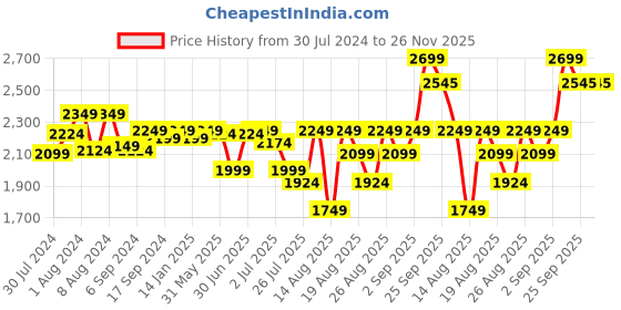 myntra.com GM Beige Abstract 144 TC Cotton 1 Super Queen Bedsheet with 2 Pillow Covers gm Price History Graph from 30 Jul 2024 to 25 Nov 2025
