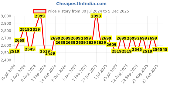 myntra.com GM Beige & Brown Floral 180 TC Queen Bedsheet with 2 Pillow Covers gm Price History Graph from 30 Jul 2024 to 4 Dec 2025