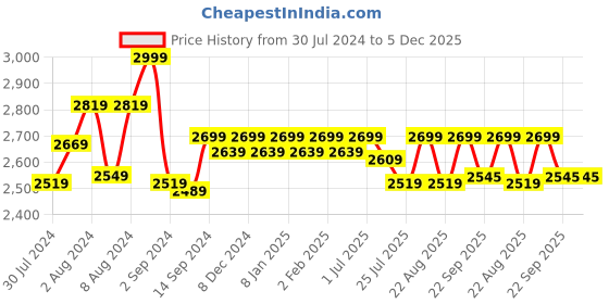 myntra.com GM Beige & Brown Floral 180 TC Queen Bedsheet with 2 Pillow Covers gm Price History Graph from 30 Jul 2024 to 5 Dec 2025