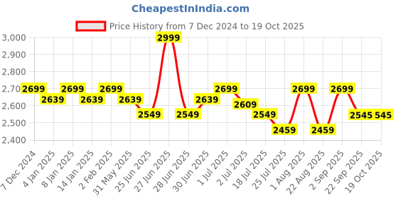 myntra.com GM Beige & Brown Floral 180 TC Queen Bedsheet with 2 Pillow Covers gm Price History Graph from 7 Dec 2024 to 18 Oct 2025