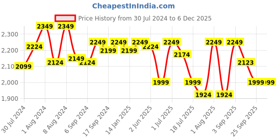 myntra.com GM Beige & Brown Geometric 144 TC Cotton 1 Super Queen Bedsheet with 2 Pillow Covers gm Price History Graph from 30 Jul 2024 to 5 Dec 2025