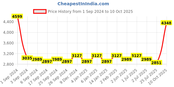 myntra.com GM Beige & Brown Self Design Set of 2 Door Curtains gm Price History Graph from 1 Sep 2024 to 10 Oct 2025