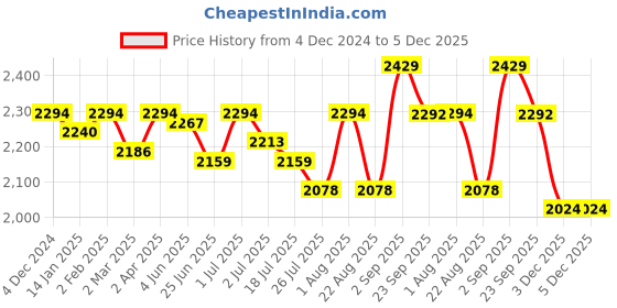 myntra.com GM Beige & Cream-Coloured Floral 150 TC Queen Bedsheet with 2 Pillow Covers gm Price History Graph from 4 Dec 2024 to 5 Dec 2025