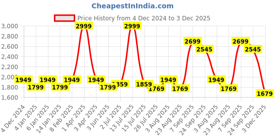 myntra.com GM Beige & Cream-Coloured Set of 2 Ethnic Motifs Room Darkening Door Curtain gm Price History Graph from 4 Dec 2024 to 3 Dec 2025