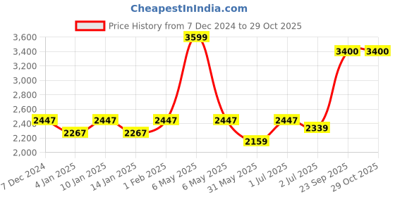 myntra.com GM Beige & Cream-Coloured Set of 2 Floral Room Darkening Door Curtains gm Price History Graph from 7 Dec 2024 to 29 Oct 2025