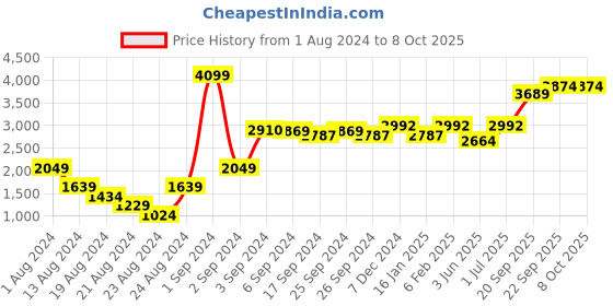 myntra.com GM Beige & Green Set of 2 Curtain Curtains gm Price History Graph from 1 Aug 2024 to 8 Oct 2025