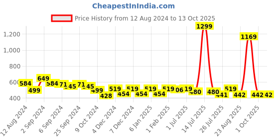 myntra.com GM Beige & Green Single Abstract Square Cushion Cover gm Price History Graph from 12 Aug 2024 to 13 Oct 2025