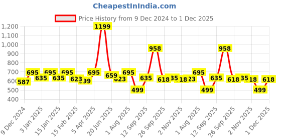 myntra.com GM Beige & Maroon Set of 2 Floral Square Cushion Covers gm Price History Graph from 9 Dec 2024 to 1 Dec 2025