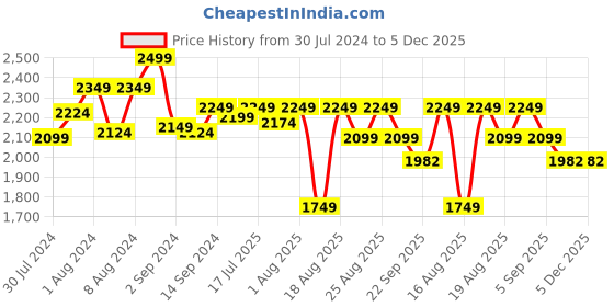 myntra.com GM Beige & Off-White Geometric 144 TC Cotton 1 Super Queen Bedsheet with 2 Pillow Covers gm Price History Graph from 30 Jul 2024 to 5 Dec 2025