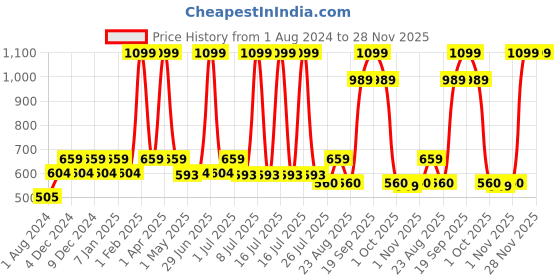 myntra.com GM Beige & Off White Set of 2 Velvet Square Cushion Covers gm Price History Graph from 1 Aug 2024 to 28 Nov 2025