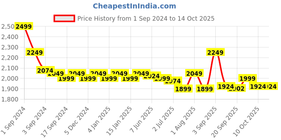 myntra.com GM Beige & Pink 144 TC Queen Bedsheet with 2 Pillow Covers gm Price History Graph from 1 Sep 2024 to 13 Oct 2025