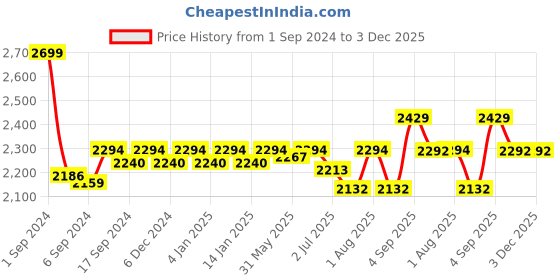 myntra.com GM Beige & Red Ethnic Motifs 150 TC Queen Bedsheet with 2 Pillow Covers gm Price History Graph from 1 Sep 2024 to 2 Dec 2025