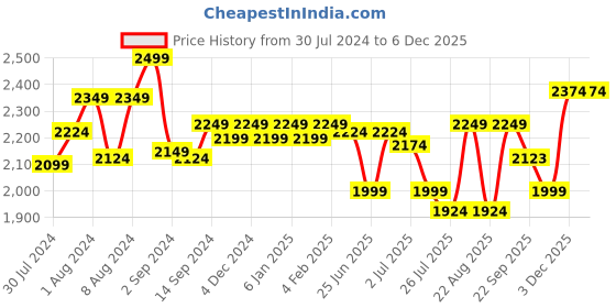 myntra.com GM Beige & White Ethnic Motifs 144 TC Queen Bedsheet with 2 Pillow Covers gm Price History Graph from 30 Jul 2024 to 5 Dec 2025