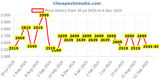 myntra.com GM Beige & White Floral 180 TC Queen Bedsheet with 2 Pillow Covers gm Price History Graph from 30 Jul 2024 to 5 Dec 2025