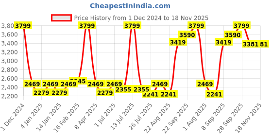 myntra.com GM Beige & White Set of 2 Floral Room Darkening Door Curtain gm Price History Graph from 1 Dec 2024 to 18 Nov 2025