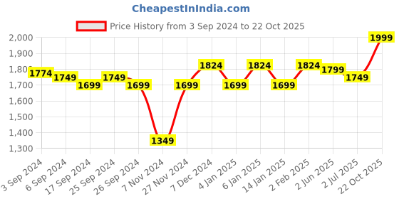 myntra.com GM Beige & White Set of 2 Sheer Door Curtains gm Price History Graph from 3 Sep 2024 to 22 Oct 2025